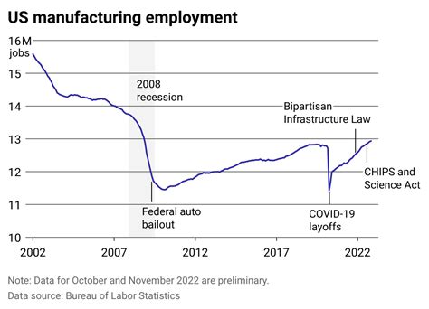Factory jobs in the USA .